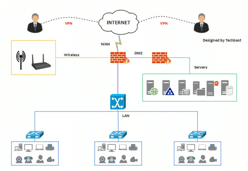 A diagram of a network

AI-generated content may be incorrect.