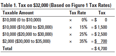 Understanding Progressive Tax Rates | Ag Decision Maker