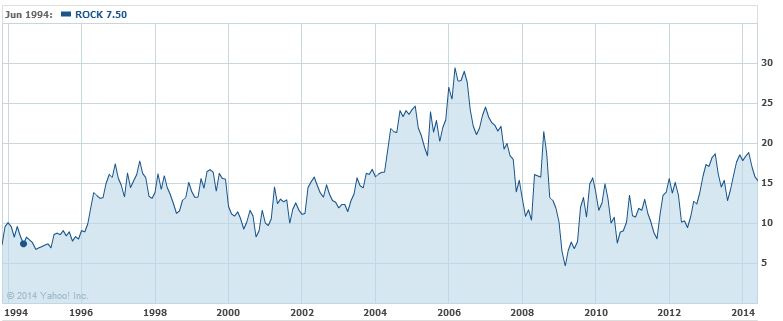 ROCK Long Term Chart ROCK Long Term Chart