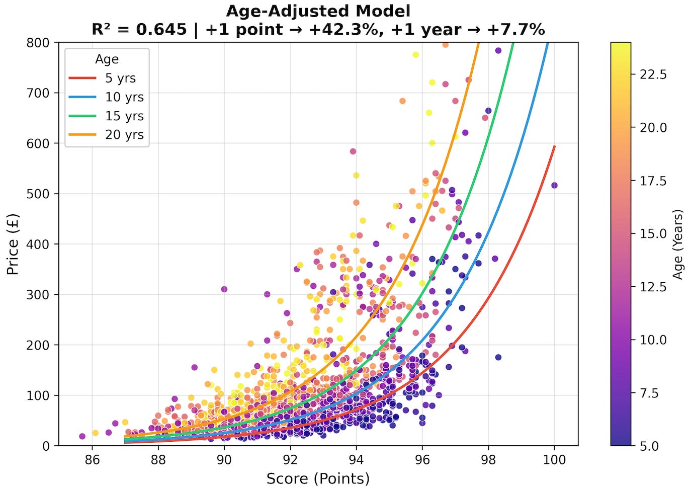 The Bordeaux Value Equation. Part 1. - winestreetbets