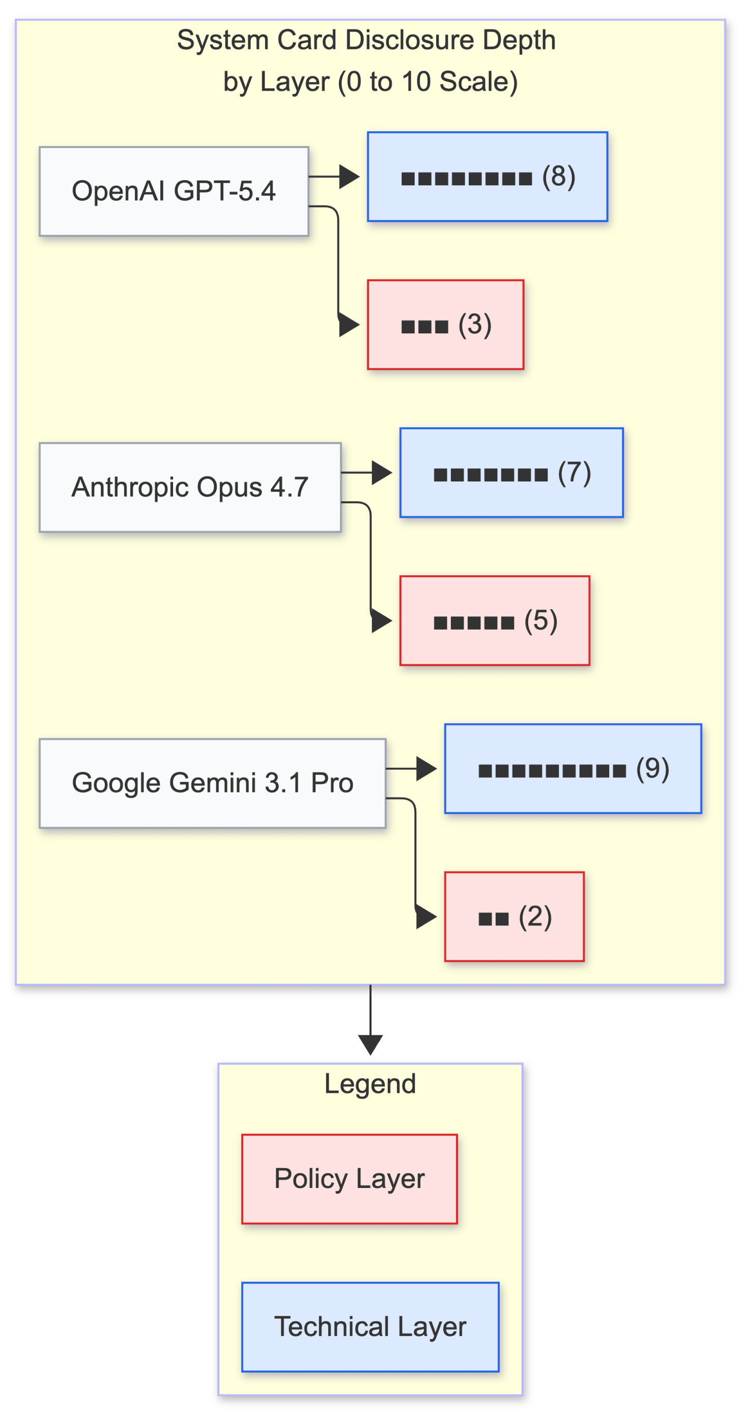 Bar chart comparing Anthropic, OpenAI, and Google system card disclosure depth across model layer and runtime layer, showing all three vendors clustered at the model layer and absent at the runtime layer