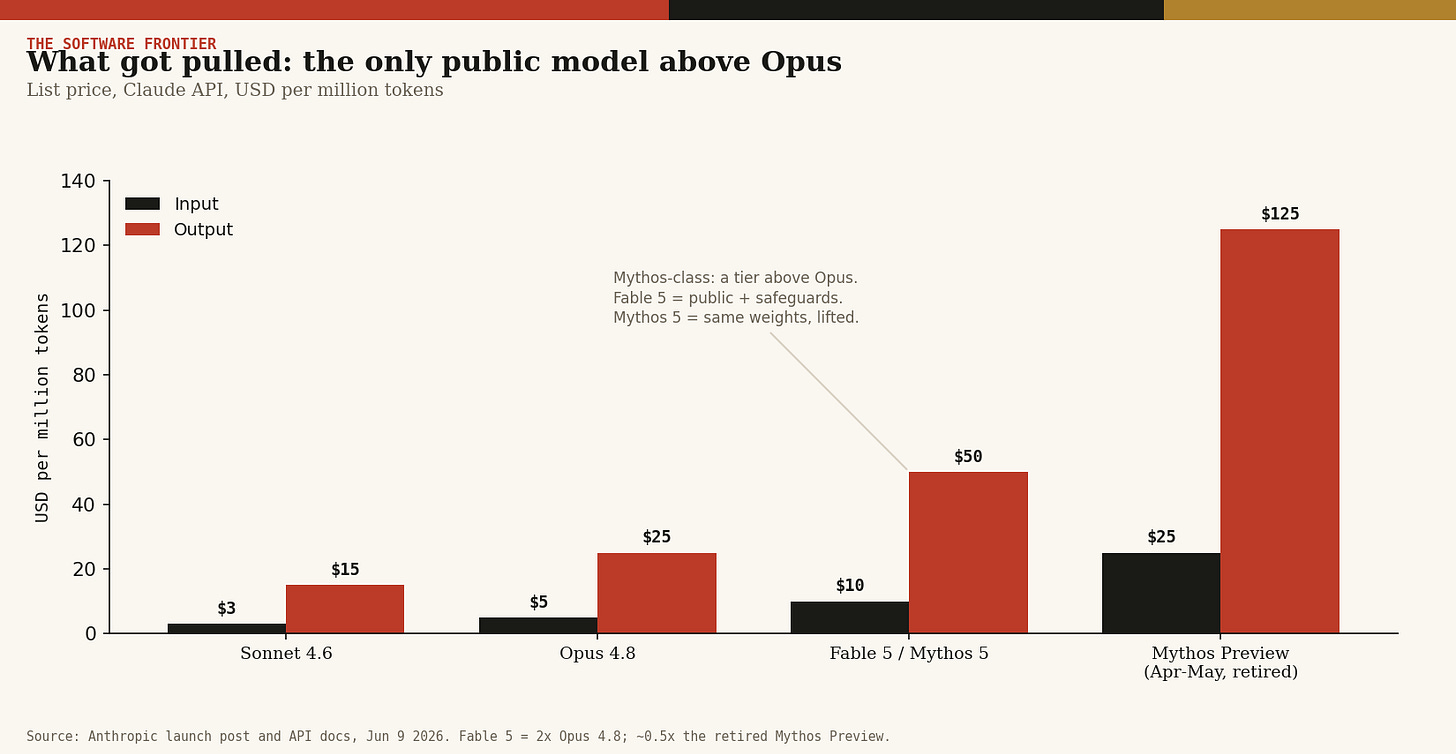 What got pulled: the only public model above Opus. What got pulled: the only public model above Opus.