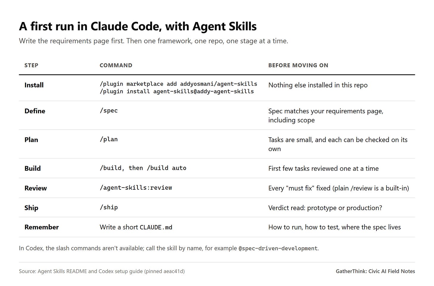 Table of steps and Agent Skills commands from install through /spec, /plan, /build, /agent-skills:review and /ship, plus writing a CLAUDE.md. Table of steps and Agent Skills commands from install through /spec, /plan, /build, /agent-skills:review and /ship, plus writing a CLAUDE.md.