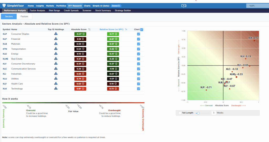 Relative Performance Analysis
