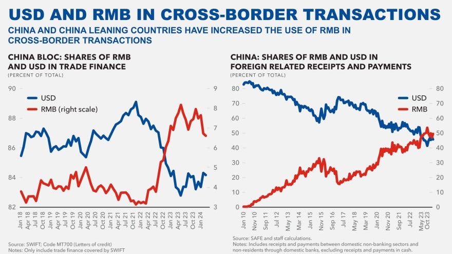 De-dollarization: China uses yuan in over half of cross-border ... De-dollarization: China uses yuan in over half of cross-border ...