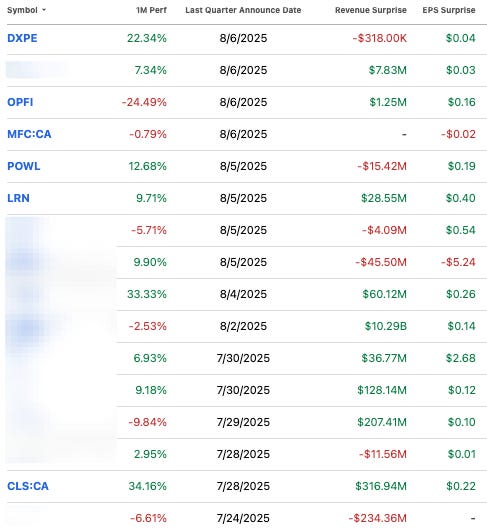 Earnings performance table for Beating The Tide portfolio, August 2025. Shows 1-month performance, revenue surprise, and EPS surprise for stocks including DXPE, OPFI, MFC, POWL, LRN, and CLS. Highlights strong gains in DXPE, CLS, and LRN alongside Q2 earnings results.
