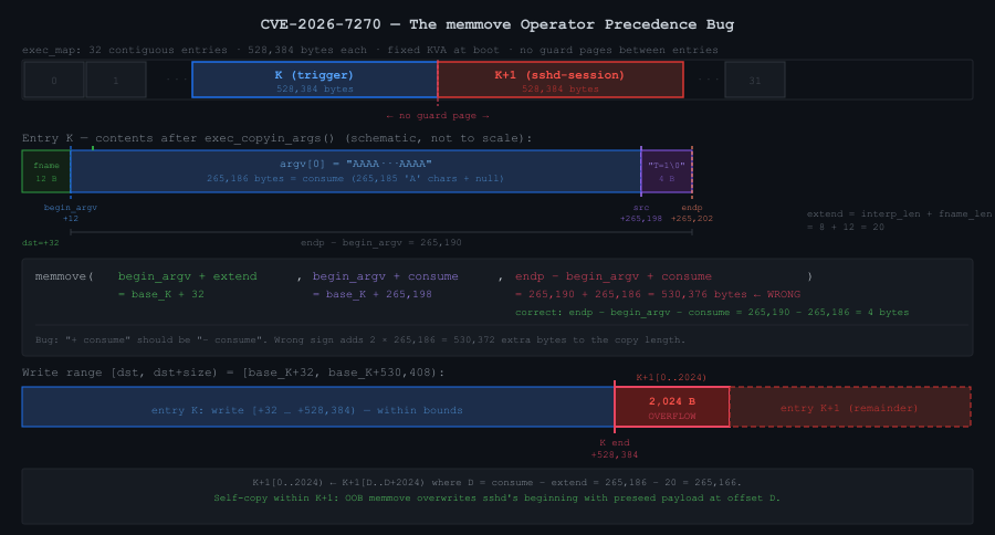 The memmove operator precedence bug: exec_map layout, entry K buffer detail, buggy size calculation, and 2024-byte overflow into K+1