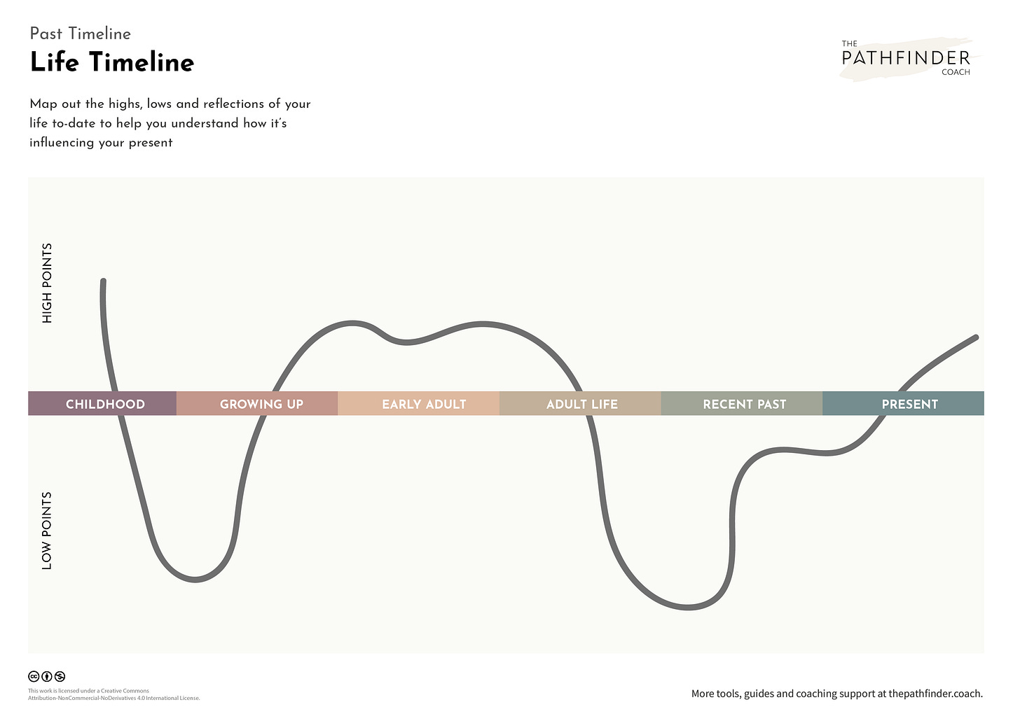 Life Timeline Template + How to Use - The Pathfinder Life Timeline Template + How to Use - The Pathfinder