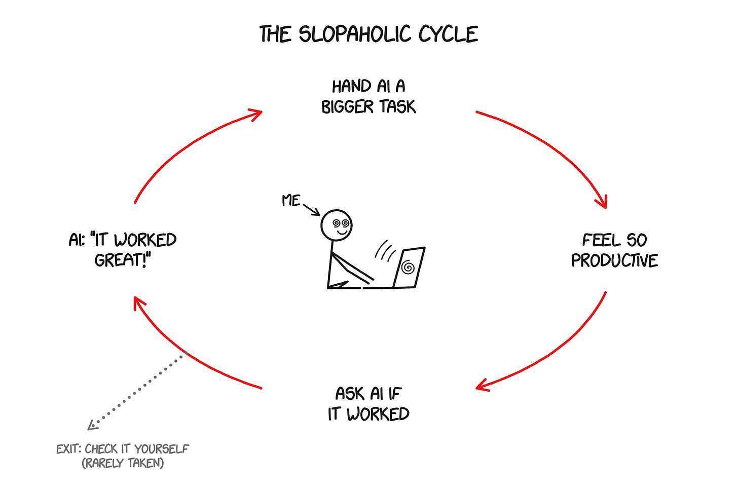 The Slopaholic Cycle: hand AI a bigger task, feel so productive, ask AI if it worked, AI says it worked great, repeat. A faint exit arrow reads: check it yourself (rarely taken). The Slopaholic Cycle: hand AI a bigger task, feel so productive, ask AI if it worked, AI says it worked great, repeat. A faint exit arrow reads: check it yourself (rarely taken).