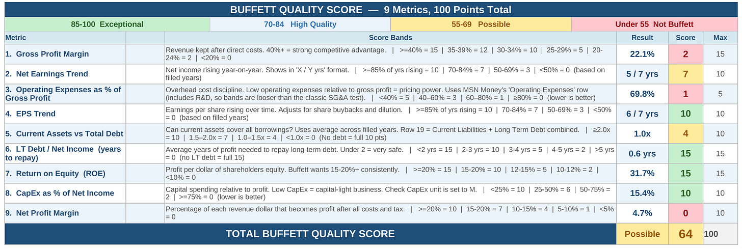 Free Buffett stock screener scoring JB Hi-Fi 64 out of 100 across nine metrics Free Buffett stock screener scoring JB Hi-Fi 64 out of 100 across nine metrics