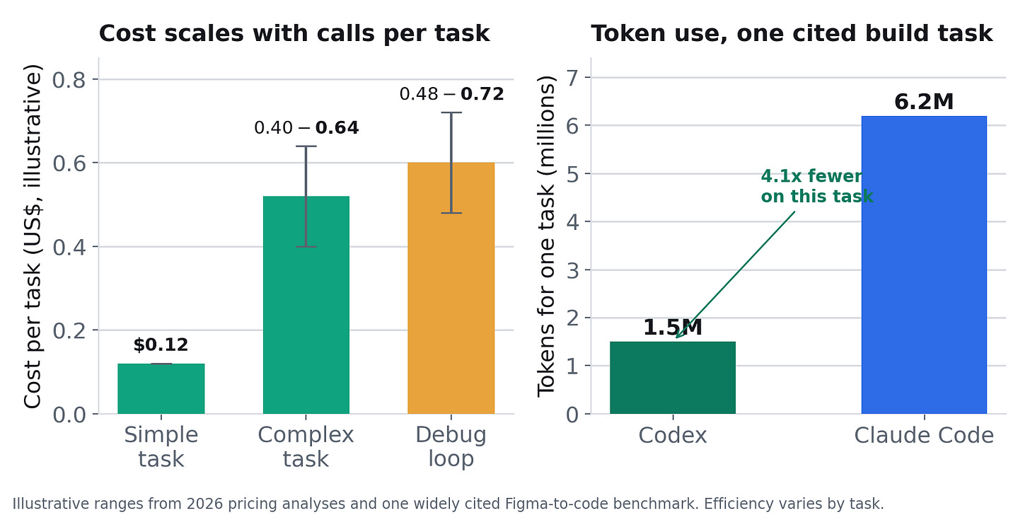 Cost rises with the number of model calls a task requires. Token efficiency differs by tool and by task type.