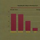 Is College Worth the Cost?