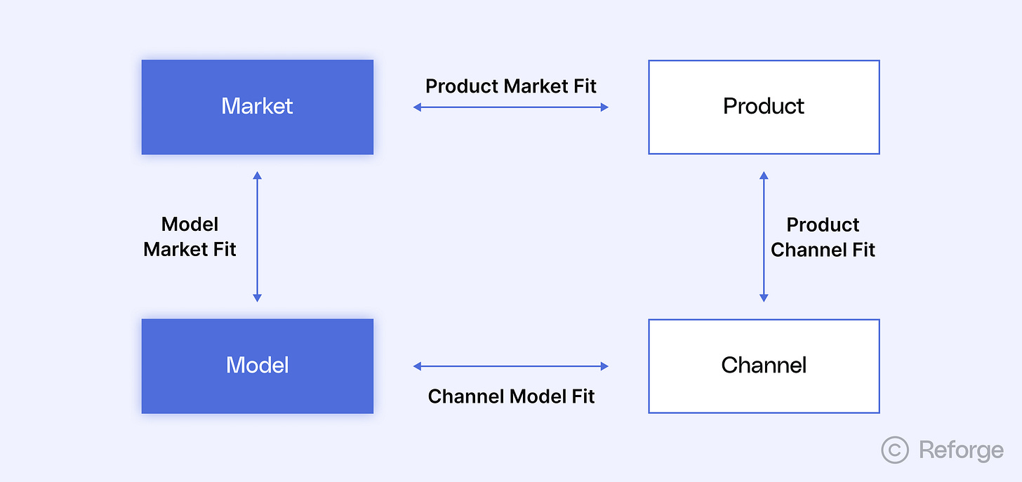 Model Market Fit