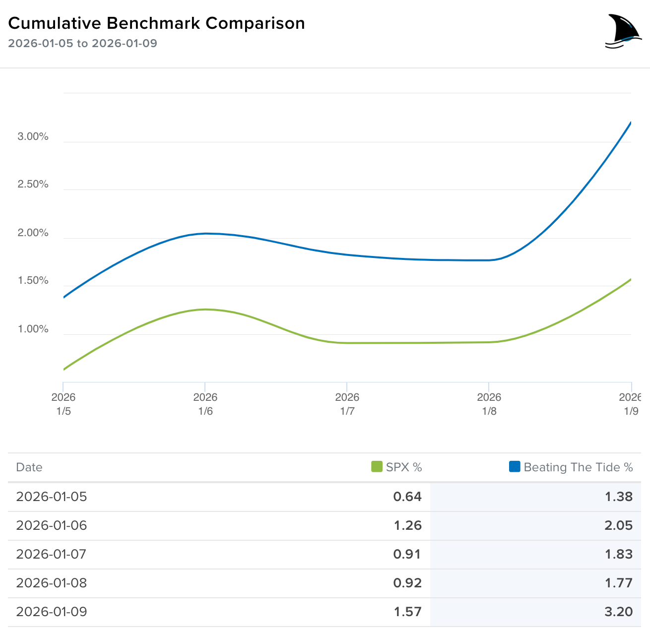 Cumulative performance comparison chart showing Beating The Tide portfolio outperforming the S&P 500 in January 2026, highlighting active stock selection, portfolio management, and consistent market outperformance.