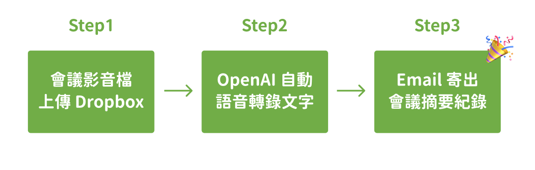 情境流程 3 步驟示意 情境流程 3 步驟示意