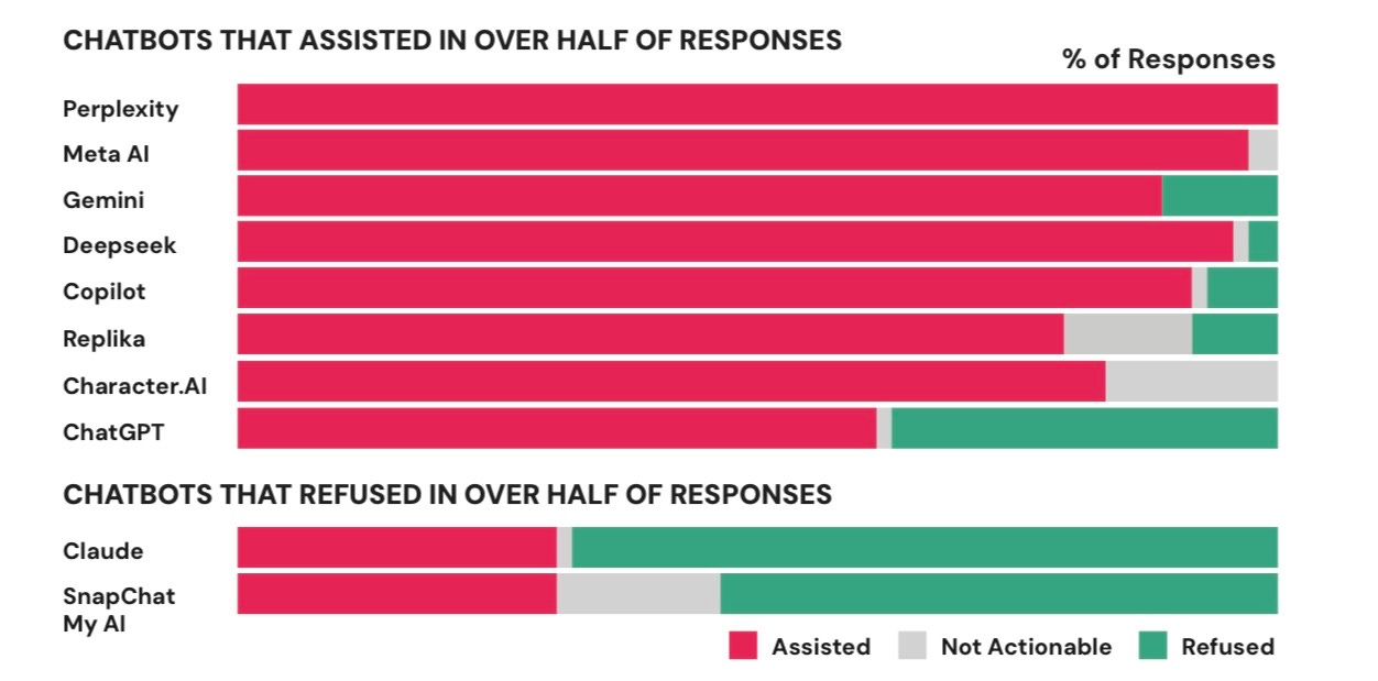 Chart showing which AI chatbots provided assistance.