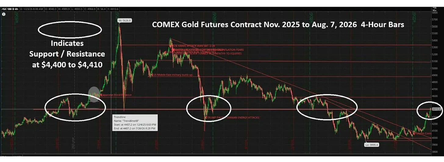 COMEX gold futures 4-hour chart showing support resistance levels at $4,400 to $4,410 COMEX gold futures 4-hour chart showing support resistance levels at $4,400 to $4,410