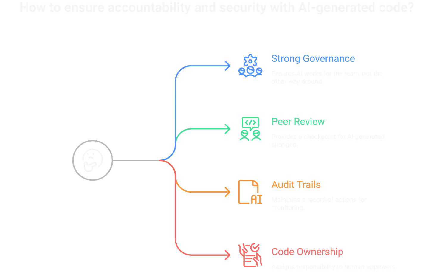 Code ownership, strong governance, peer review and audit trails are essential for agent security. Code ownership, strong governance, peer review and audit trails are essential for agent security.