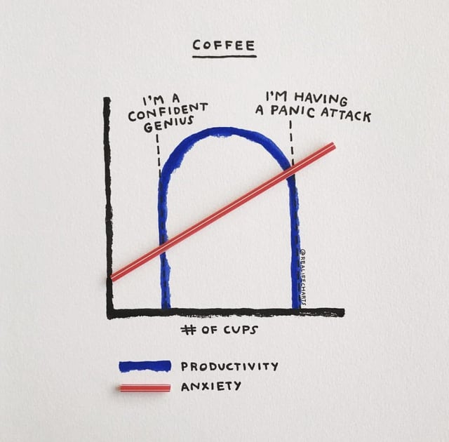 Coffee — Productivity vs. Anxiety : r/funnycharts