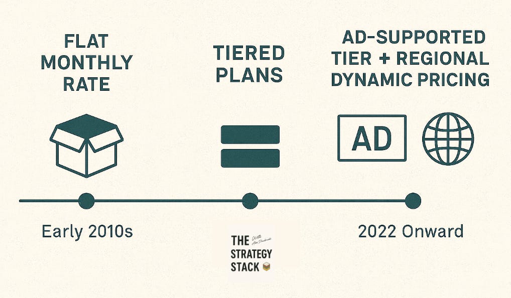 Diagram showing Netflix’s pricing evolution from a flat monthly subscription in the early 2010s to tiered plans and later an ad-supported tier with regional dynamic pricing.