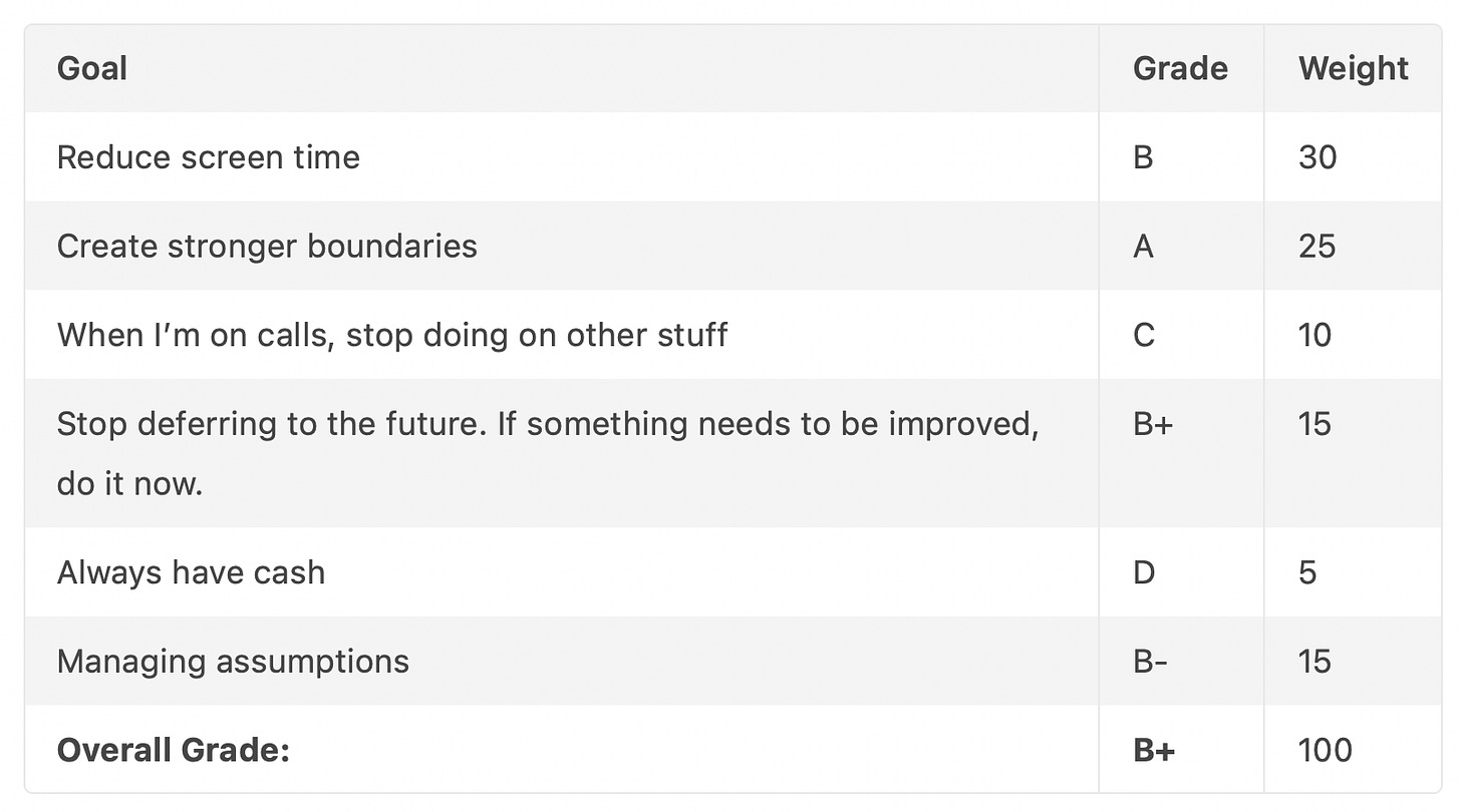 A table displaying personal goals with corresponding grades and weights. The goals include reducing screen time (Grade: B, Weight: 30), creating stronger boundaries (Grade: A, Weight: 25), stopping multitasking during calls (Grade: C, Weight: 10), addressing improvements immediately (Grade: B+, Weight: 15), always having cash on hand (Grade: D, Weight: 5), and managing assumptions (Grade: B-, Weight: 15). The overall grade is B+ with a total weight of 100.