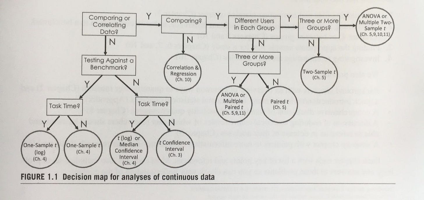 Picture from the book ‘Quantifying the user experience’
