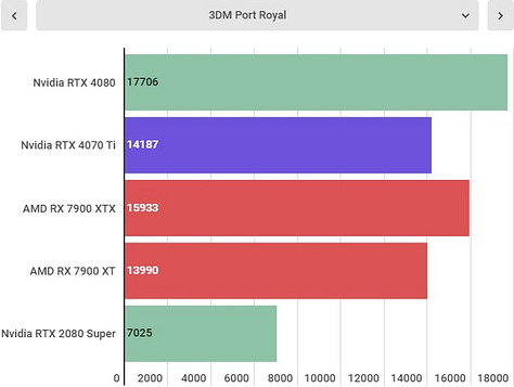 RTX 4070 Ti benchmarks