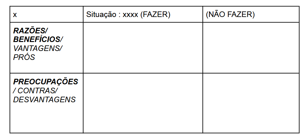 Uma tabela com duas colunas nomeadas "Situação: xxxx (FAZER)" e "(NÃO FAZER)" e duas linhas "RAZÕES/BENEFÍCIOS/VANTAGENS/PRÓS" e "PREOCUPAÇÕES/CONTRAS/DESVANTAGENS". Os cruzamentos entre as linhas e colunas estão vazios, aguardando preenchimento.