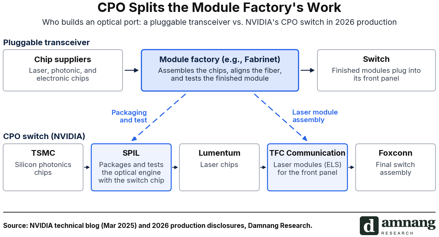 CPO splits the module factory's work
