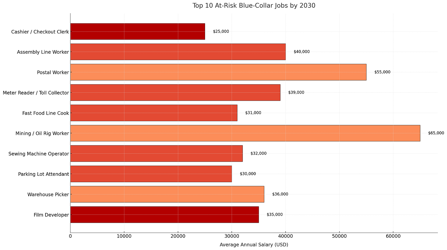 Top 10 At-Risk Blue-Collar Jobs By 2030