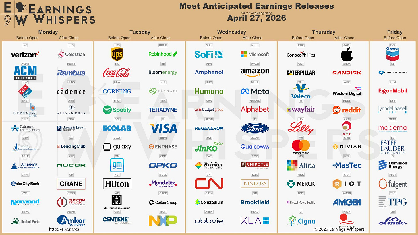 The most anticipated earnings releases for the week of April 27, 2026, are Microsoft #MSFT, Amazon #AMZN, Apple #AAPL, Meta Platforms #META, SanDisk #SNDK, SoFi #SOFI, Alphabet #GOOGL, Robinhood Markets #HOOD, Celestica #CLS, and Bloom Energy #BE. 
