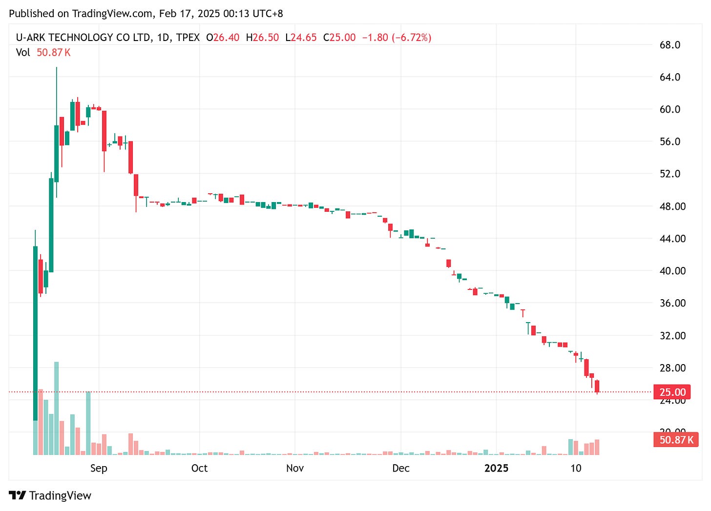 TradingView chart TradingView chart