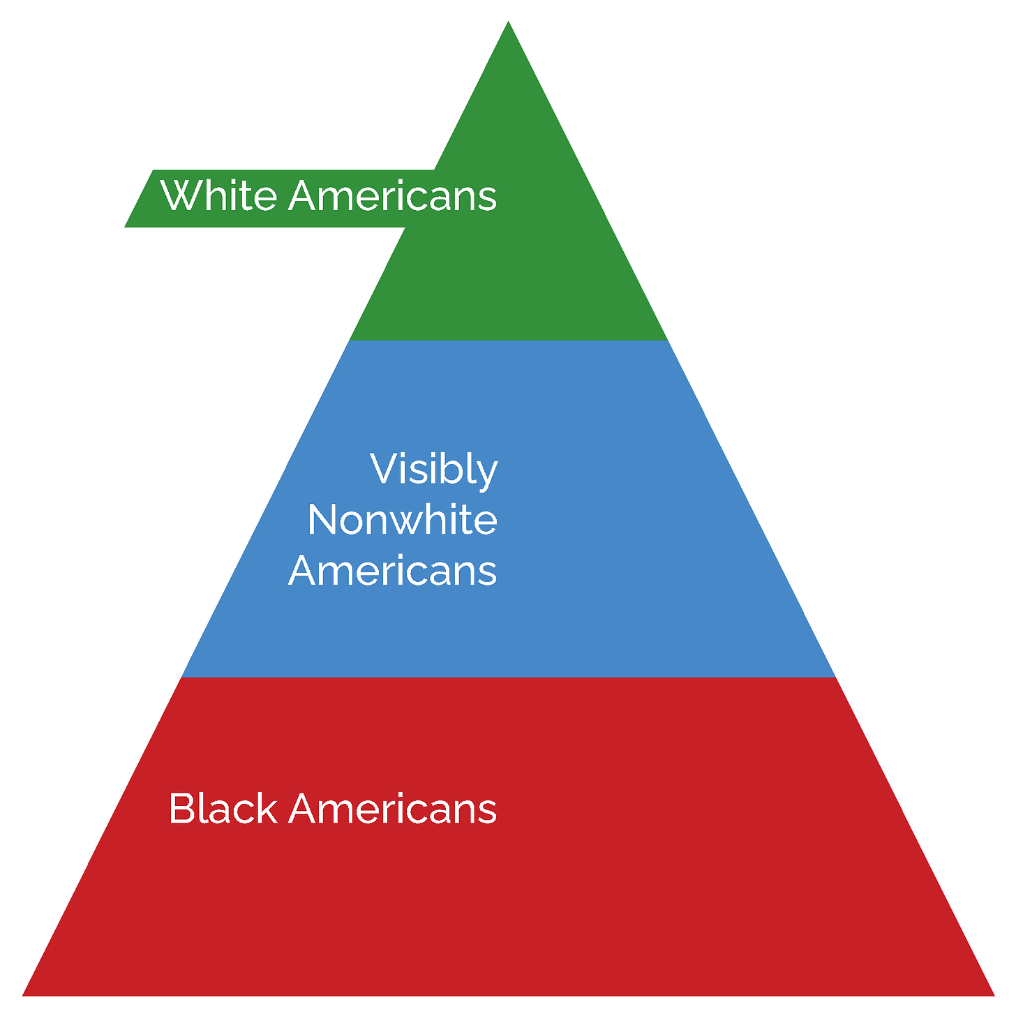 A pyramid which puts white americans on top, nonwhite americans in the middle, and Black americans at the bottom.