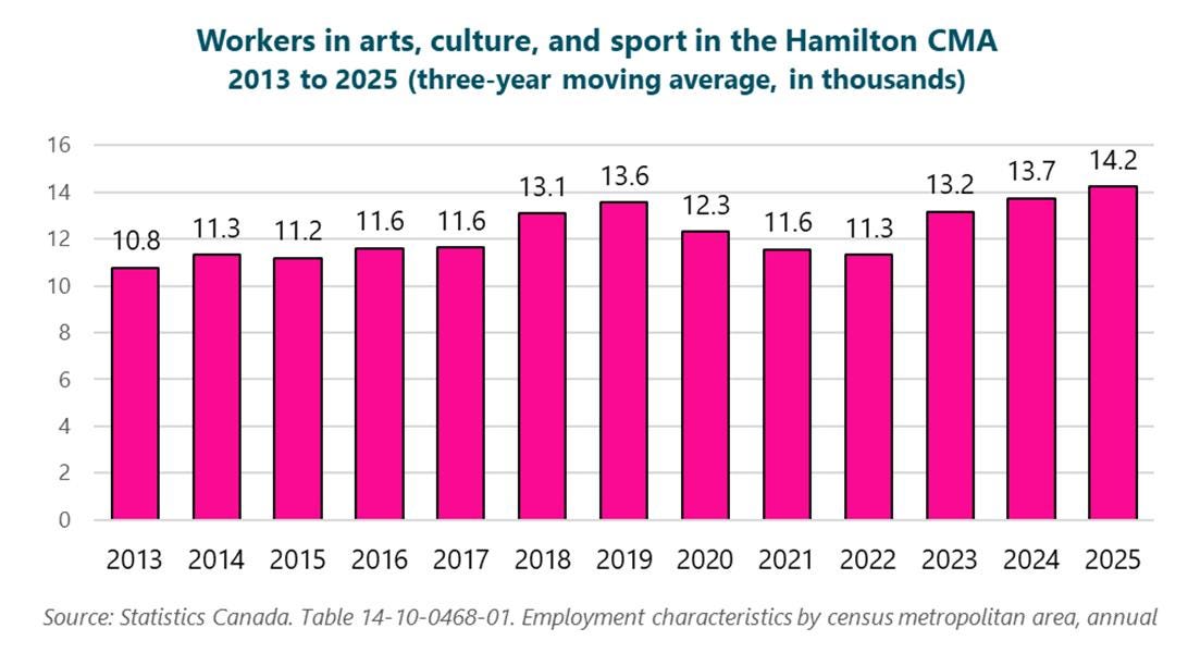 Graph of workers in arts, culture, and sport in the Hamilton CMA, 2013 to 2025 (three-year moving average, in thousands), 2013: 10.8, 2014: 11.3, 2015: 11.2, 2016: 11.6, 2017: 11.6, 2018: 13.1, 2019: 13.6, 2020: 12.3, 2021: 11.6, 2022: 11.3, 2023: 13.2, 2024: 13.7, 2025: 14.2. Source: Statistics Canada. Table 14-10-0468-01. Employment characteristics by census metropolitan area, annual. Graph of workers in arts, culture, and sport in the Hamilton CMA, 2013 to 2025 (three-year moving average, in thousands), 2013: 10.8, 2014: 11.3, 2015: 11.2, 2016: 11.6, 2017: 11.6, 2018: 13.1, 2019: 13.6, 2020: 12.3, 2021: 11.6, 2022: 11.3, 2023: 13.2, 2024: 13.7, 2025: 14.2. Source: Statistics Canada. Table 14-10-0468-01. Employment characteristics by census metropolitan area, annual.