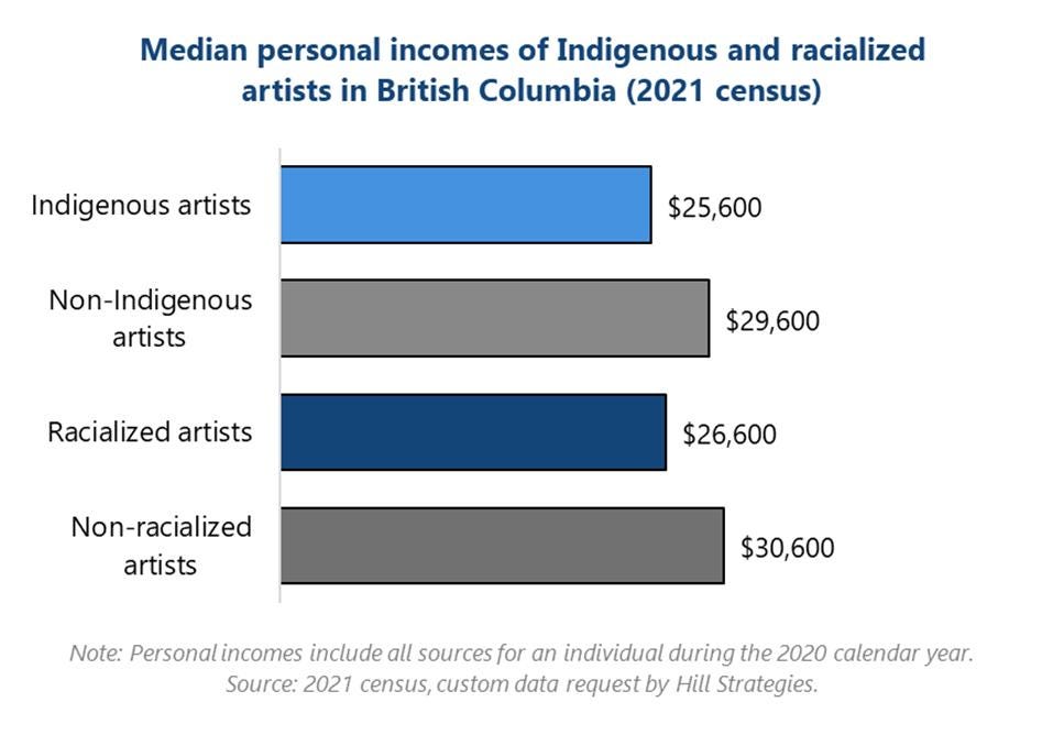 Bar graph of the median personal incomes of Indigenous and racialized artists in British Columbia (2021 census). Non-racialized artists: $30600. Racialized artists: $26600. Non-Indigenous artists: $29600. Indigenous artists: $25600. Note: Personal incomes include all sources for an individual during the 2020 calendar year. Source: 2021 census, custom data request by Hill Strategies. Bar graph of the median personal incomes of Indigenous and racialized artists in British Columbia (2021 census). Non-racialized artists: $30600. Racialized artists: $26600. Non-Indigenous artists: $29600. Indigenous artists: $25600. Note: Personal incomes include all sources for an individual during the 2020 calendar year. Source: 2021 census, custom data request by Hill Strategies.