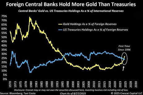 r/EconomyCharts - Foreign Central Banks now own more Gold than U.S. Treasuries for the first time in almost 30 years