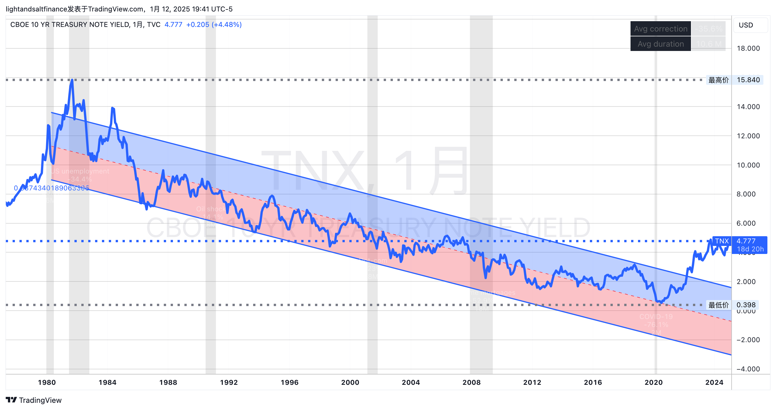 科普国债义勇军（Bond Vigilantes） - by Light & Salt Finance - 光盐财经