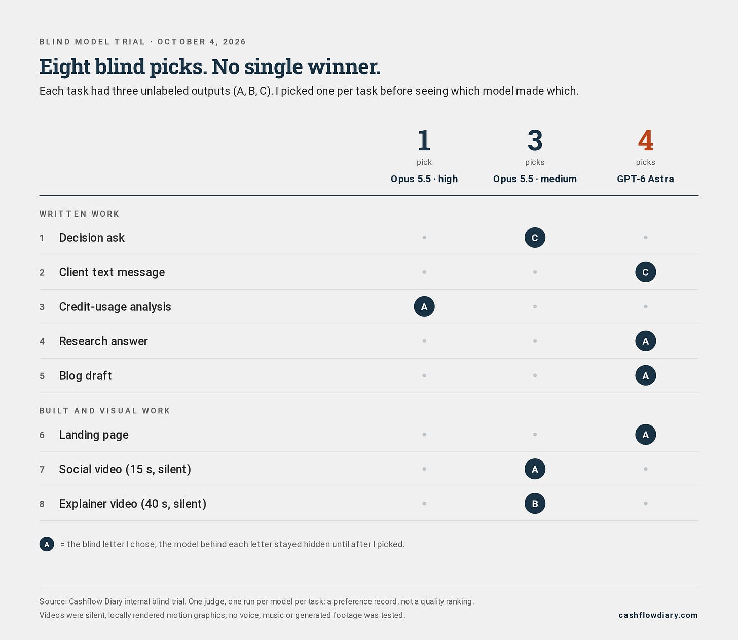 Blind preference chart. Astra selected for client SMS, research, blog and website; Smart for the decision request and both videos; Ultra for credit analysis. Blind preference chart. Astra selected for client SMS, research, blog and website; Smart for the decision request and both videos; Ultra for credit analysis.