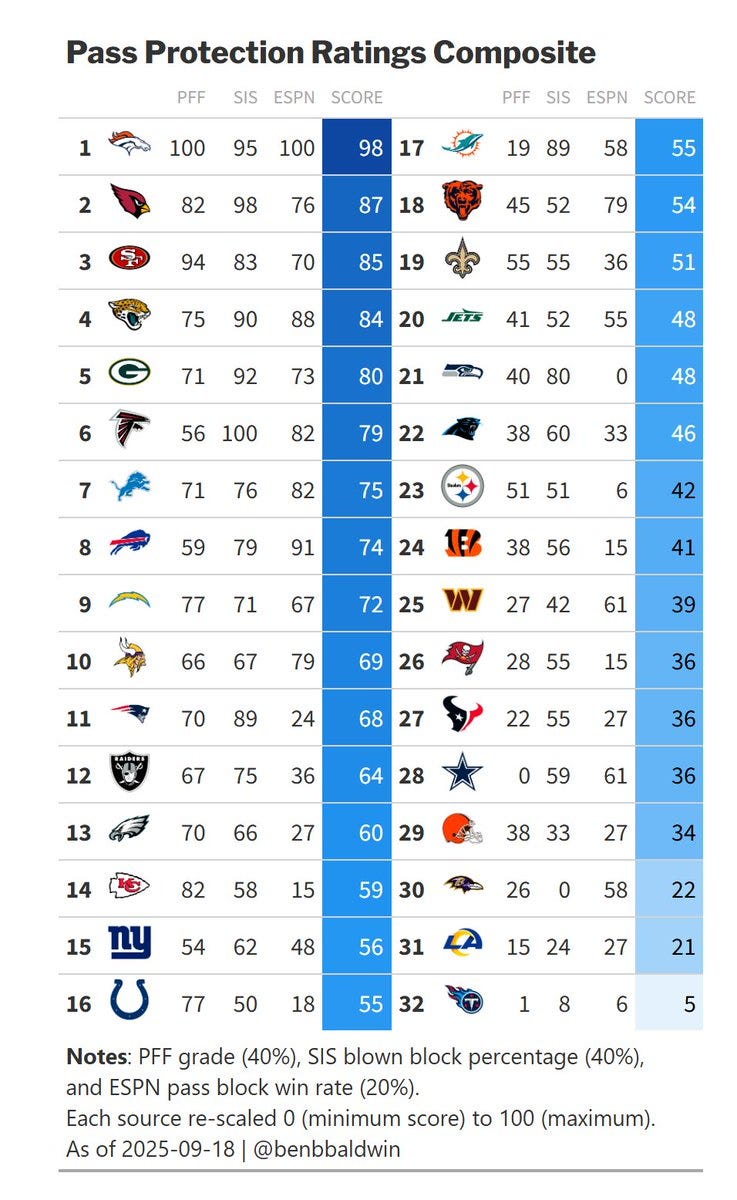 A table listing NFL teams with pass protection ratings. Columns include PFF, SIS, ESPN, and composite scores. Teams like Kansas City Chiefs, San Francisco 49ers, and Detroit Lions are listed with numerical scores.