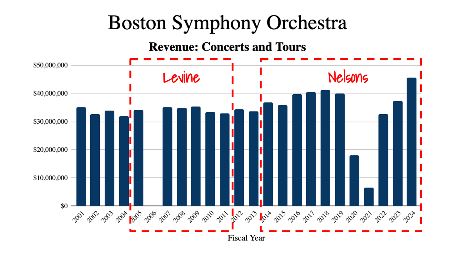 Column chart BSO concert revenue