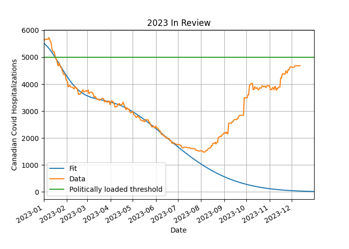 Graph showing Canadian covid hospitalizations in 2023, falling to a low in early Augst and rising sharply thereafter