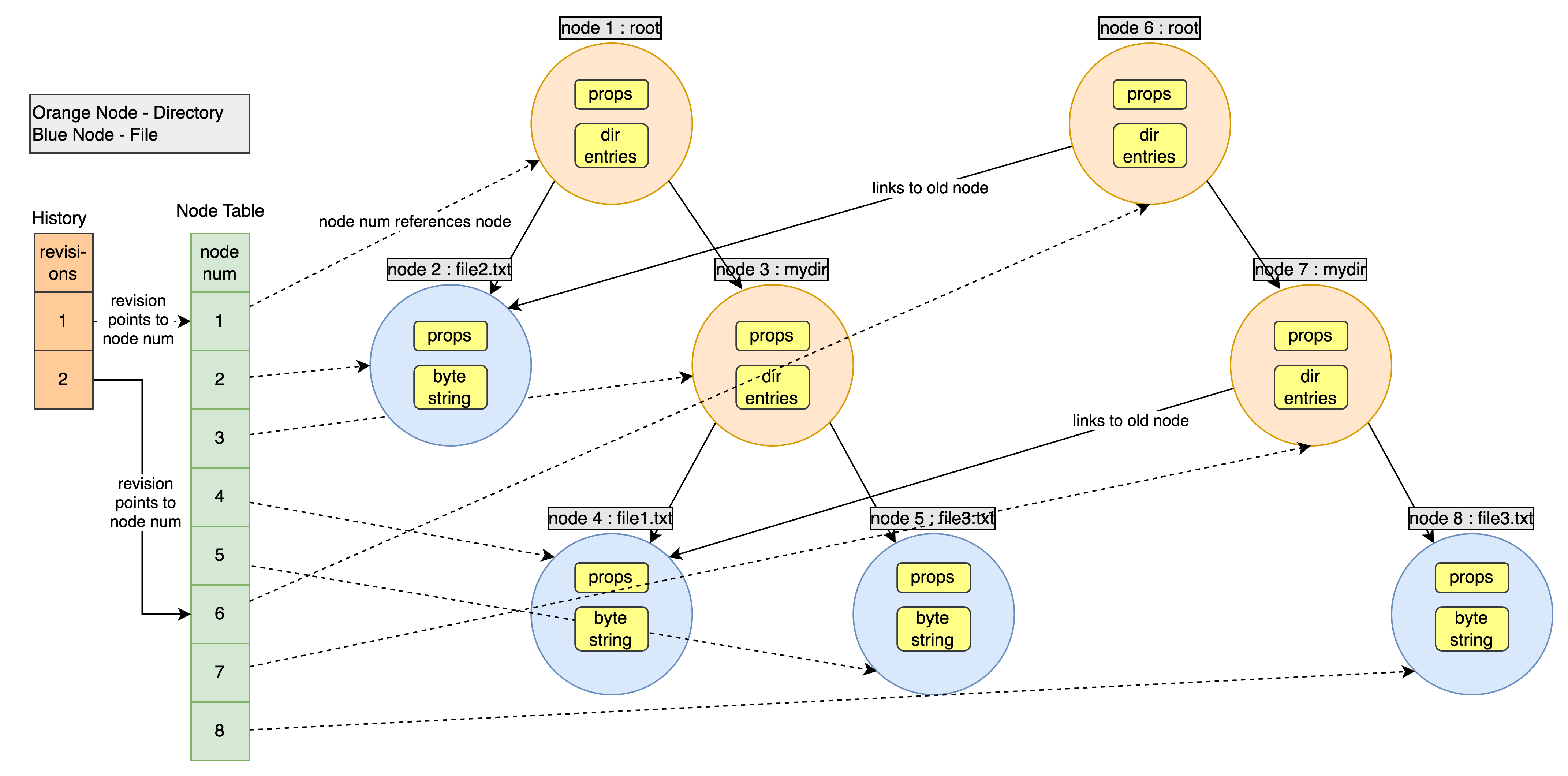 Svn Model Apache SVN - Repository Data Model - by Susheem Koul