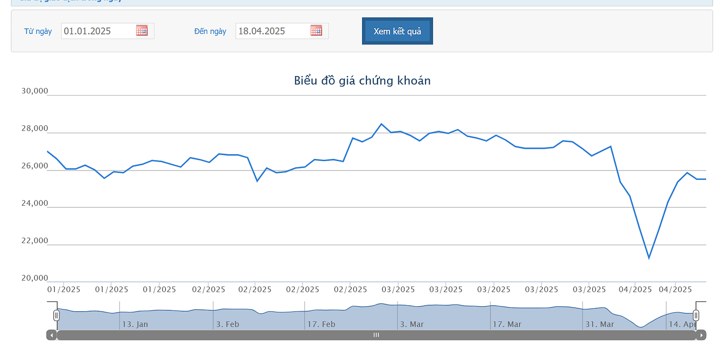 Sơ đồ giá cổ phiếu HPG trên HOSE.