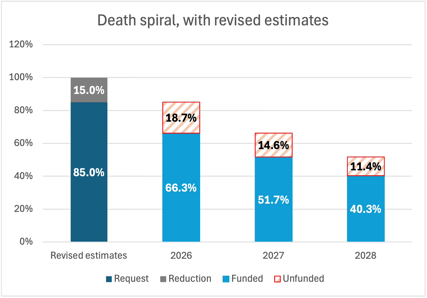 Chart illustrating the budgetary "death spiral" effect with the 15% cut under the revised estimates