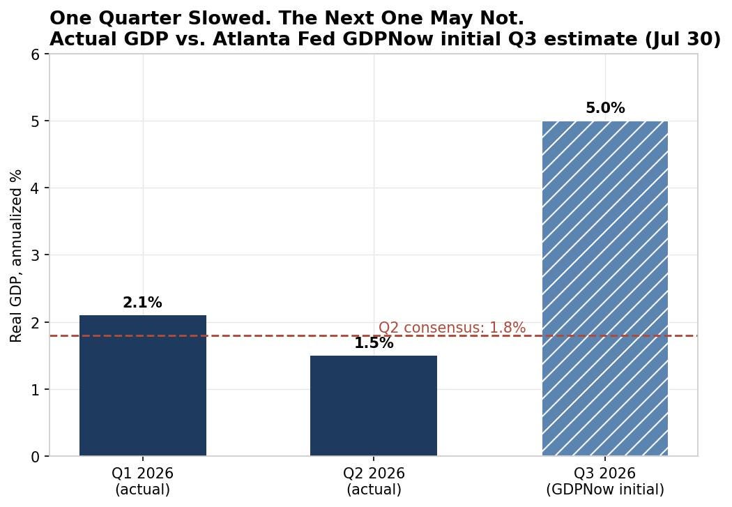 chart_01_gdp_vs_gdpnow