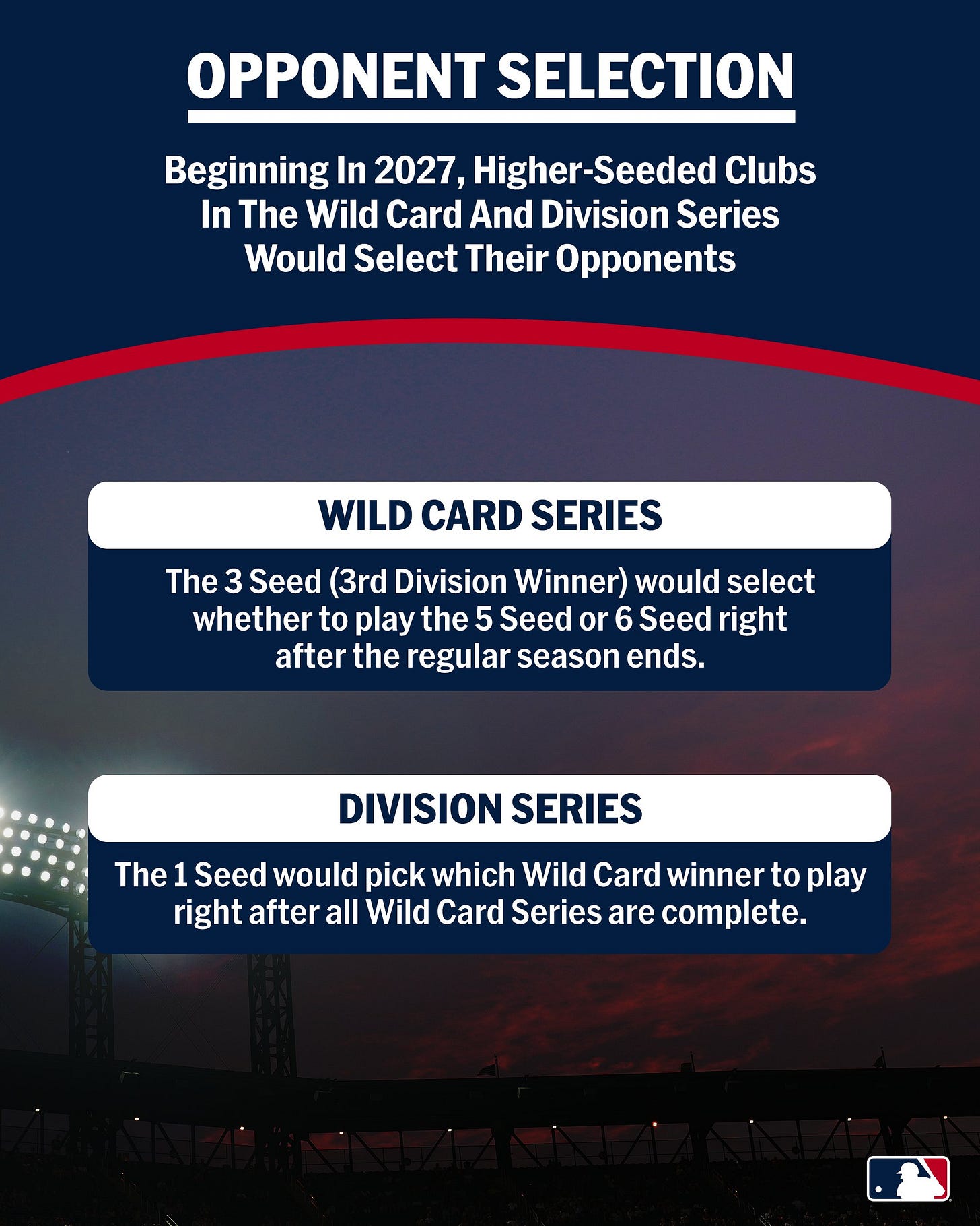 Opponent Selection - Beginning in 2027, higher-seeded clubs in the Wild Card and Division Series would select their opponents
Wild Card Series - The 3 seed (3rd division winner) would select whether to play the 5 seed or 6 seed right after the regular season ends.
Division Series - The 1 seed would pick which Wild Card winner to play right after all Wild Card Series are complete. Opponent Selection - Beginning in 2027, higher-seeded clubs in the Wild Card and Division Series would select their opponents
Wild Card Series - The 3 seed (3rd division winner) would select whether to play the 5 seed or 6 seed right after the regular season ends.
Division Series - The 1 seed would pick which Wild Card winner to play right after all Wild Card Series are complete.