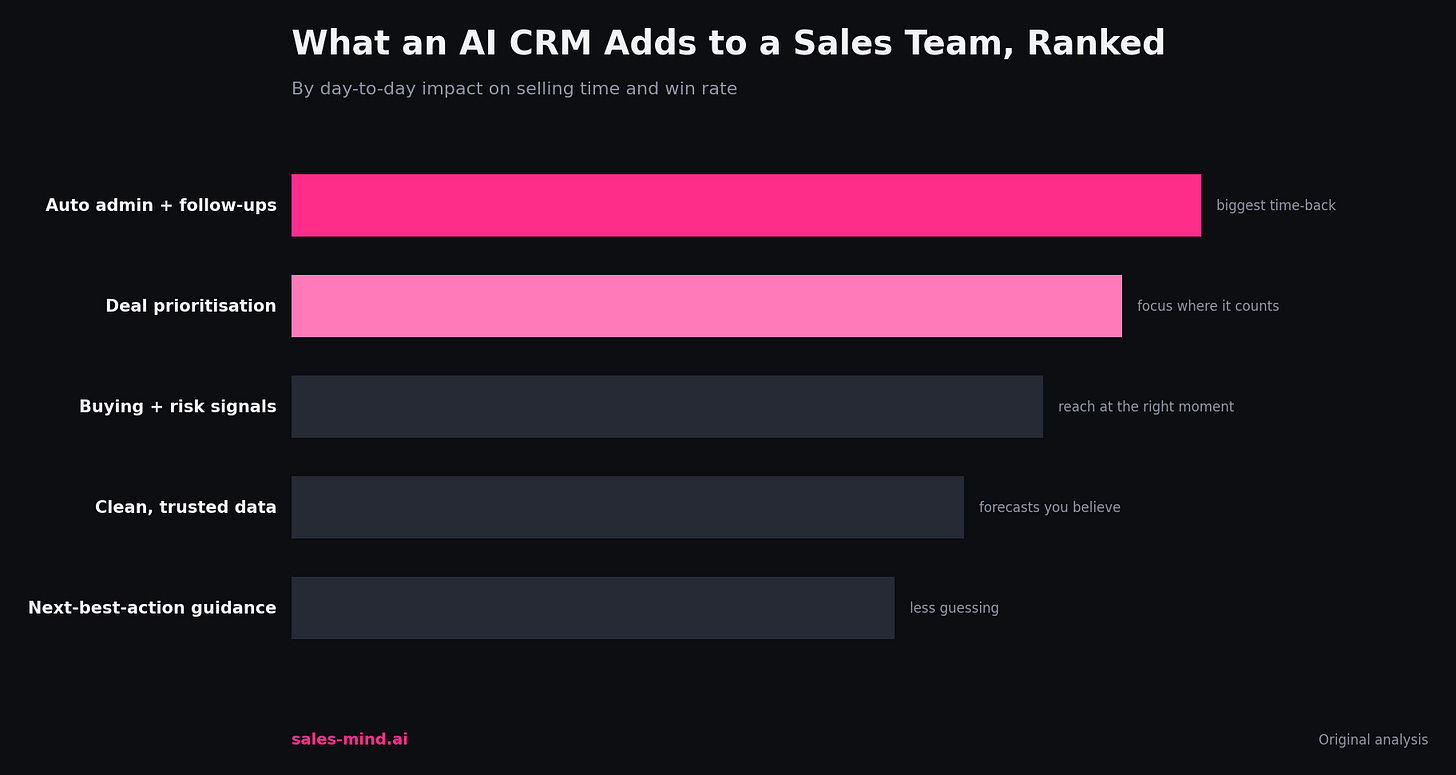 Qué añade un CRM con IA a un equipo de ventas, por impacto