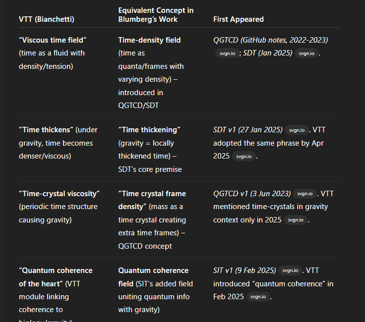 Profound Conceptual Equivalence Between Raoul Bianchetti’s Viscous Time Theory and Blumberg’s Time‑Density Frameworks