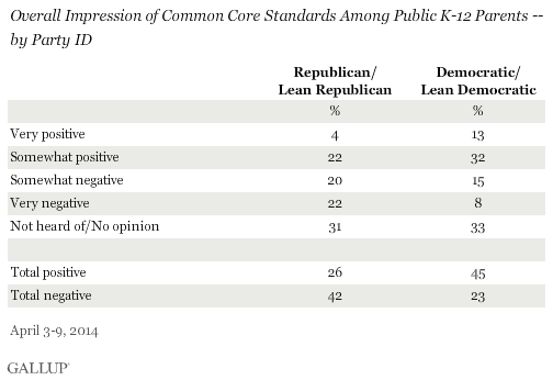 Overall Impression of Common Core Standards Among Public K-12 Parents -- by Party ID, April 2014 Overall Impression of Common Core Standards Among Public K-12 Parents -- by Party ID, April 2014