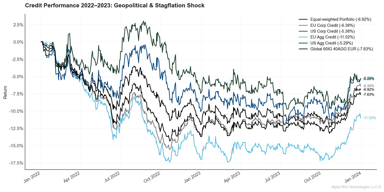 Credit Performance 2022–2023: Geopolitical & Stagflation Shock Credit Performance 2022–2023: Geopolitical & Stagflation Shock